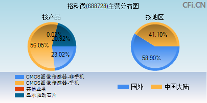 688728主营分布图