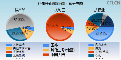 688768主营分布图