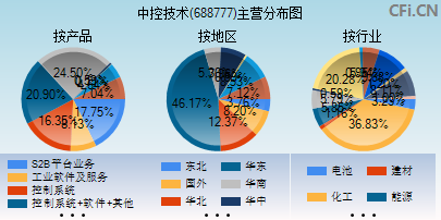 688777主营分布图