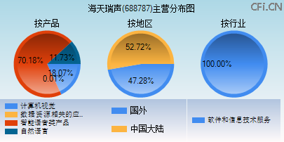 688787主营分布图