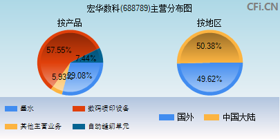 688789主营分布图