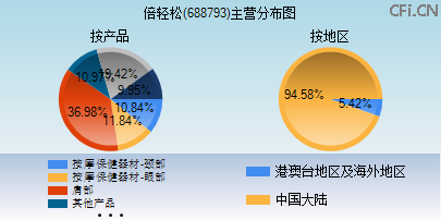 688793主营分布图