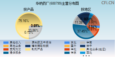 688799主营分布图