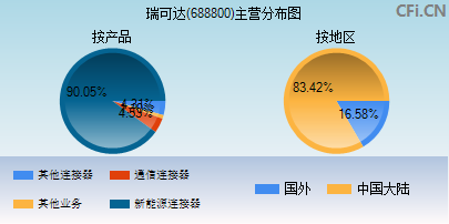 688800主营分布图