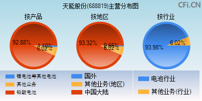 688819主营分布图