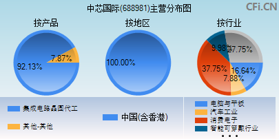 688981主营分布图