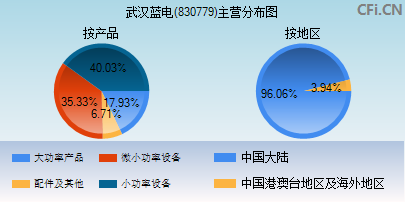 830779主营分布图