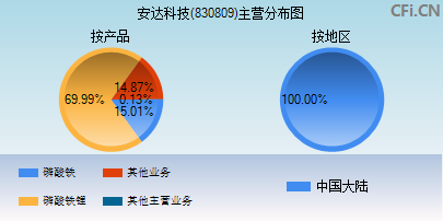 830809主营分布图