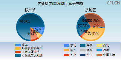 830832主营分布图