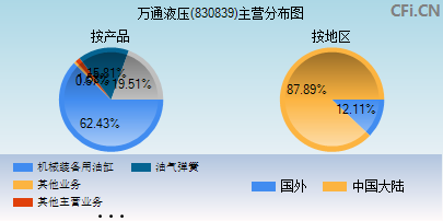 830839主营分布图