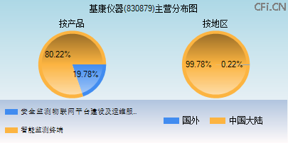 830879主营分布图