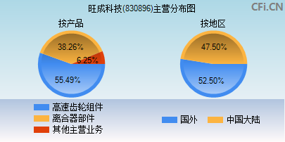 830896主营分布图