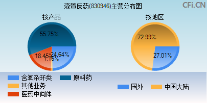 830946主营分布图