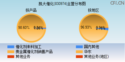 830974主营分布图