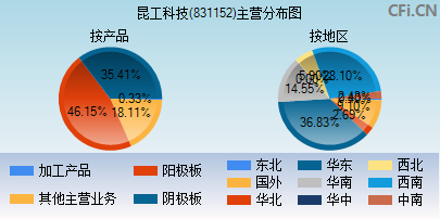 831152主营分布图