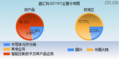 831167主营分布图