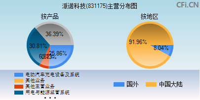 831175主营分布图