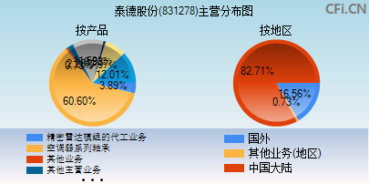 831278主营分布图