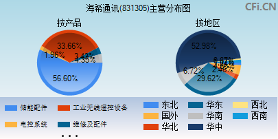 831305主营分布图