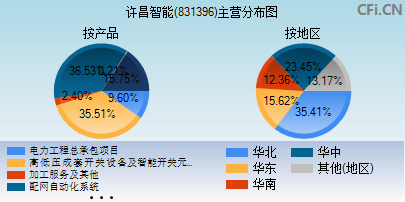 831396主营分布图