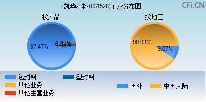 831526主营分布图