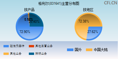 831641主营分布图