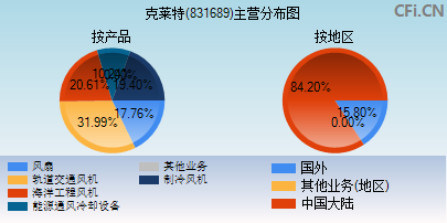 831689主营分布图