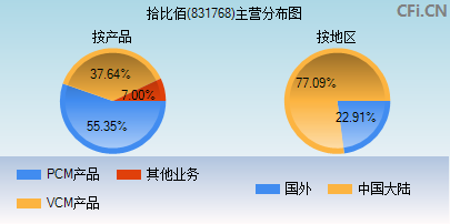 831768主营分布图