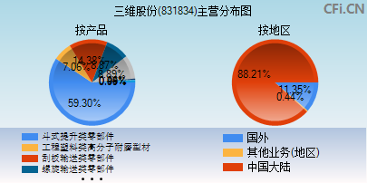 831834主营分布图