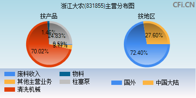 831855主营分布图