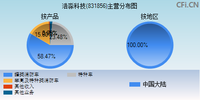 831856主营分布图