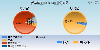 831906主营分布图