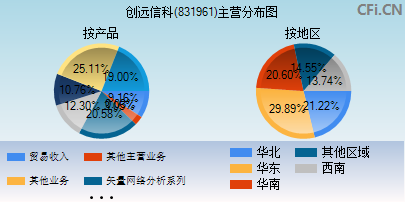 831961主营分布图