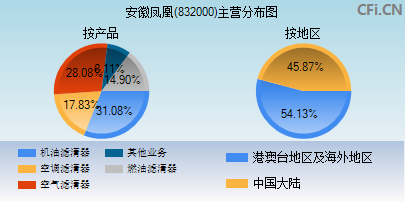 832000主营分布图