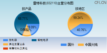 832110主营分布图