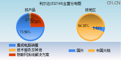 832149主营分布图