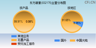 832175主营分布图