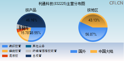 832225主营分布图