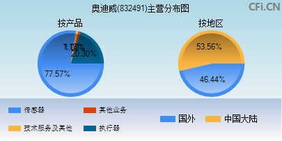 832491主营分布图