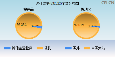 832522主营分布图