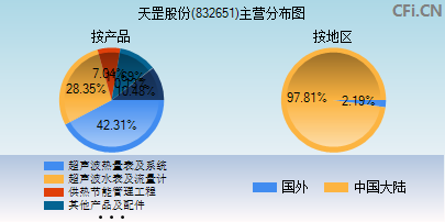 832651主营分布图