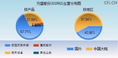 832662主营分布图