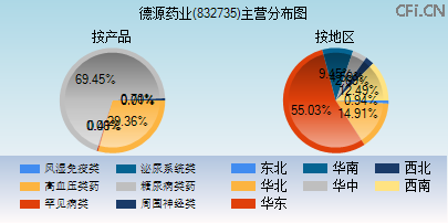 832735主营分布图