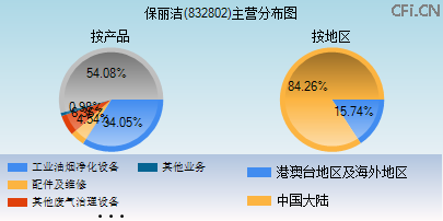 832802主营分布图