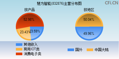 832876主营分布图