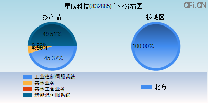 832885主营分布图