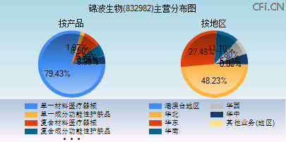 832982主营分布图