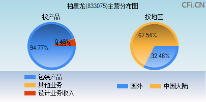 833075主营分布图
