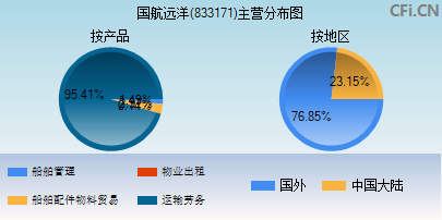 833171主营分布图