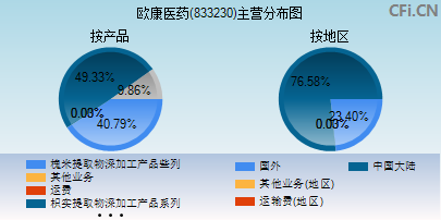 833230主营分布图